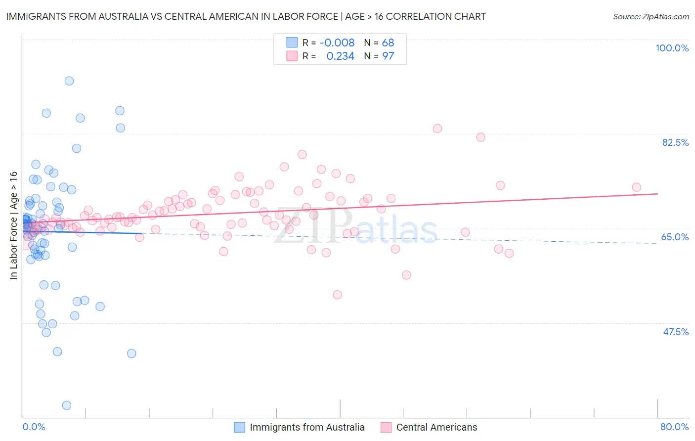 Immigrants from Australia vs Central American In Labor Force | Age > 16