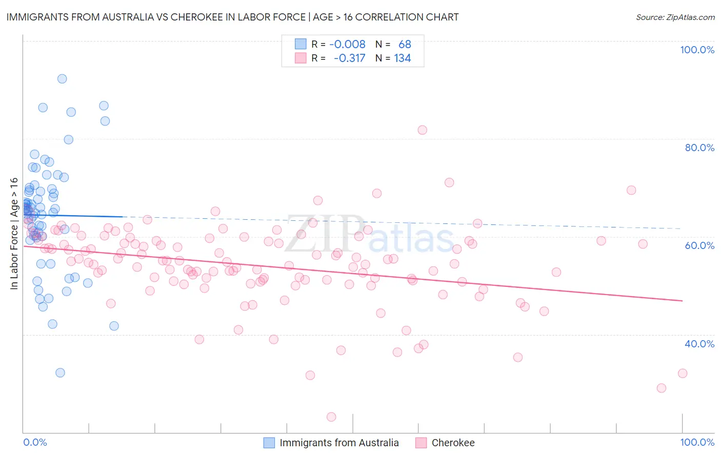 Immigrants from Australia vs Cherokee In Labor Force | Age > 16