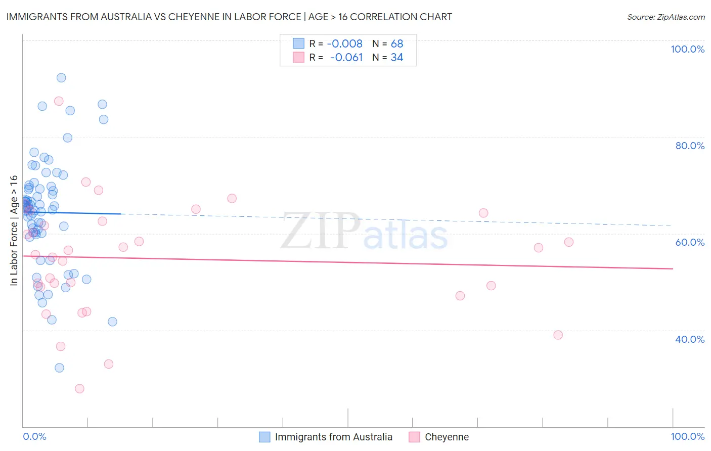 Immigrants from Australia vs Cheyenne In Labor Force | Age > 16
