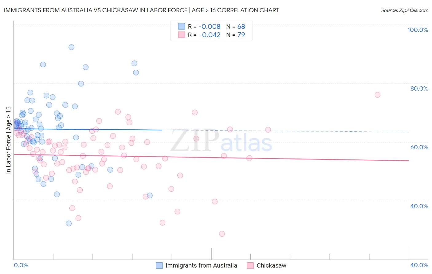 Immigrants from Australia vs Chickasaw In Labor Force | Age > 16
