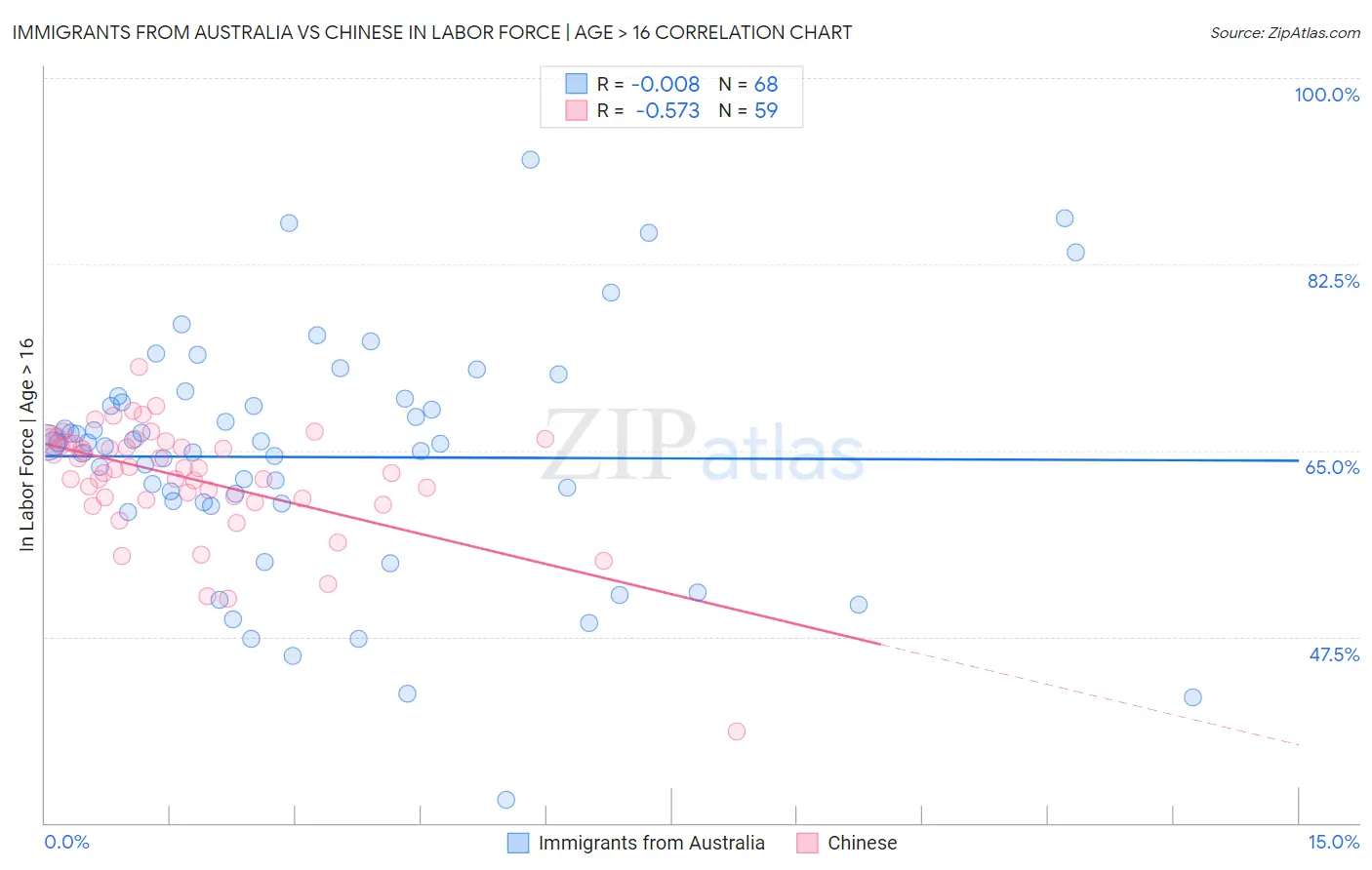 Immigrants from Australia vs Chinese In Labor Force | Age > 16