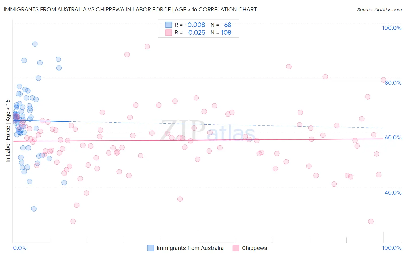 Immigrants from Australia vs Chippewa In Labor Force | Age > 16
