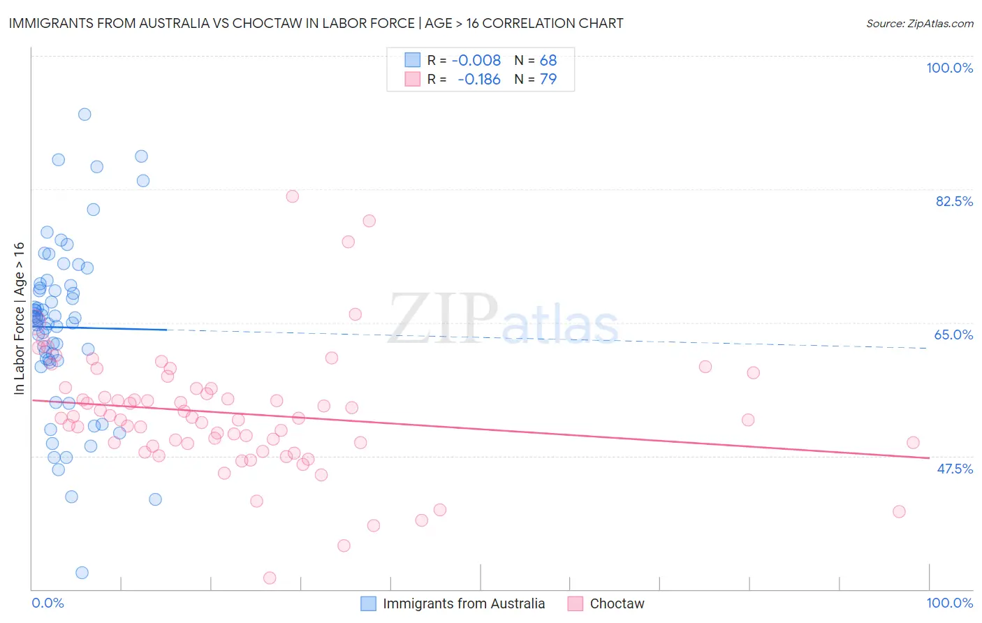 Immigrants from Australia vs Choctaw In Labor Force | Age > 16