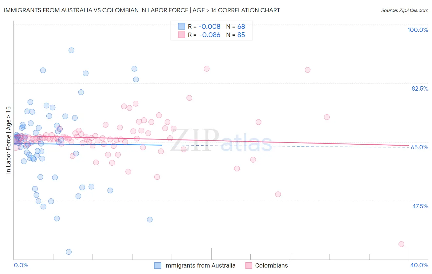 Immigrants from Australia vs Colombian In Labor Force | Age > 16