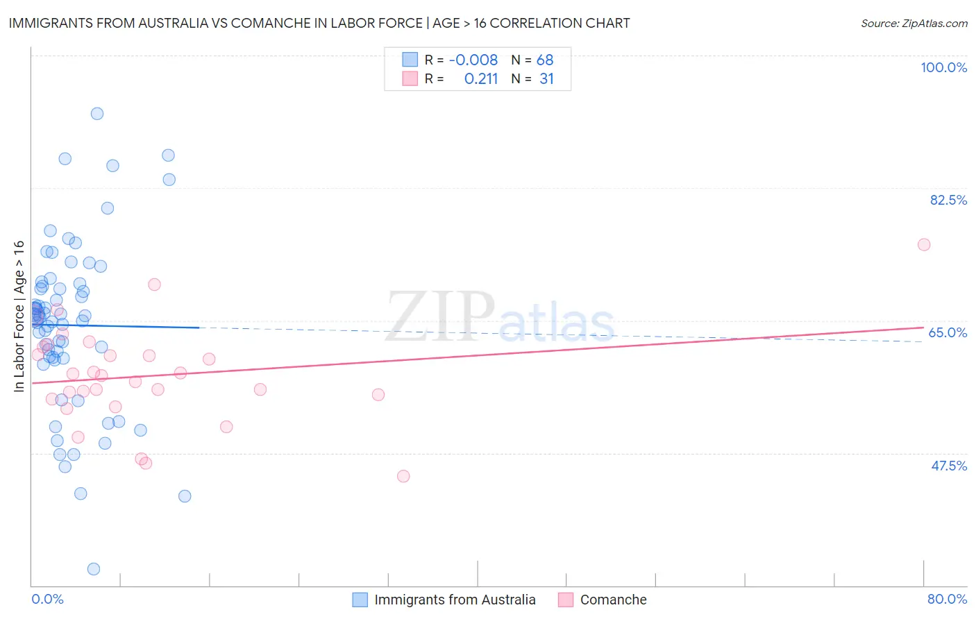 Immigrants from Australia vs Comanche In Labor Force | Age > 16