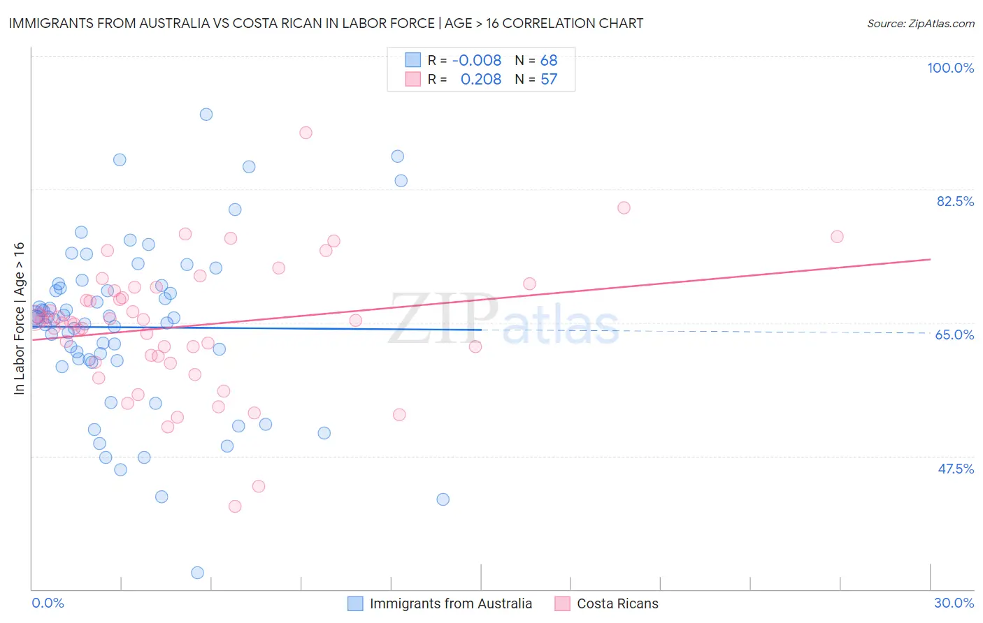 Immigrants from Australia vs Costa Rican In Labor Force | Age > 16