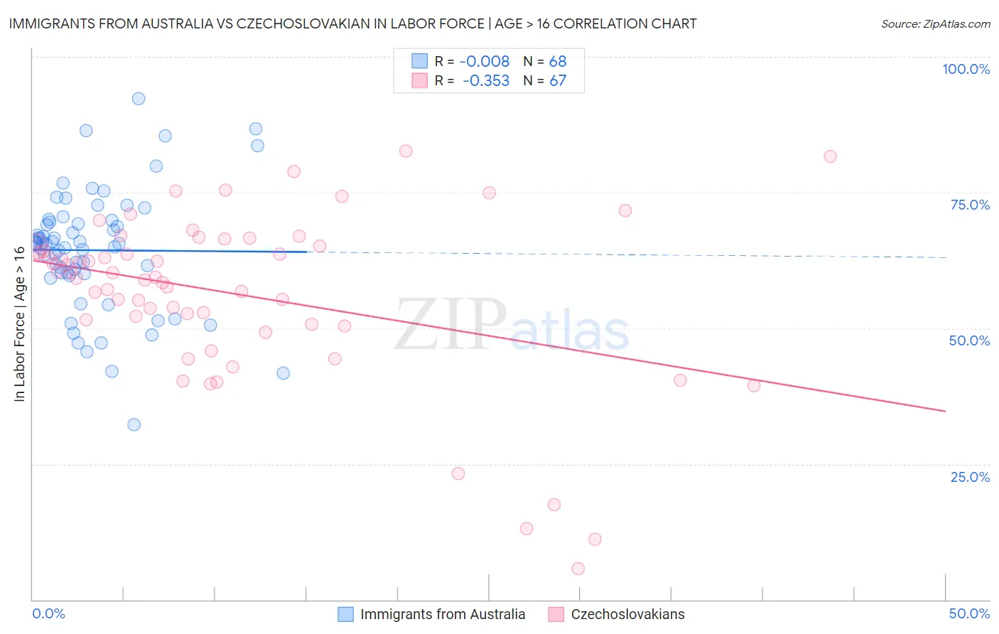 Immigrants from Australia vs Czechoslovakian In Labor Force | Age > 16