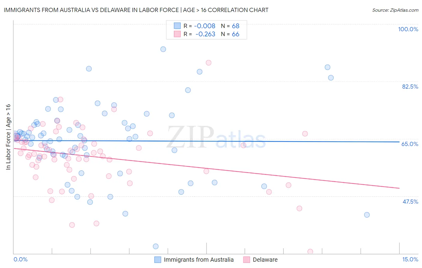 Immigrants from Australia vs Delaware In Labor Force | Age > 16