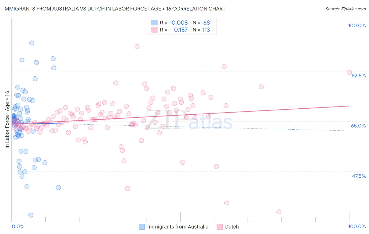 Immigrants from Australia vs Dutch In Labor Force | Age > 16