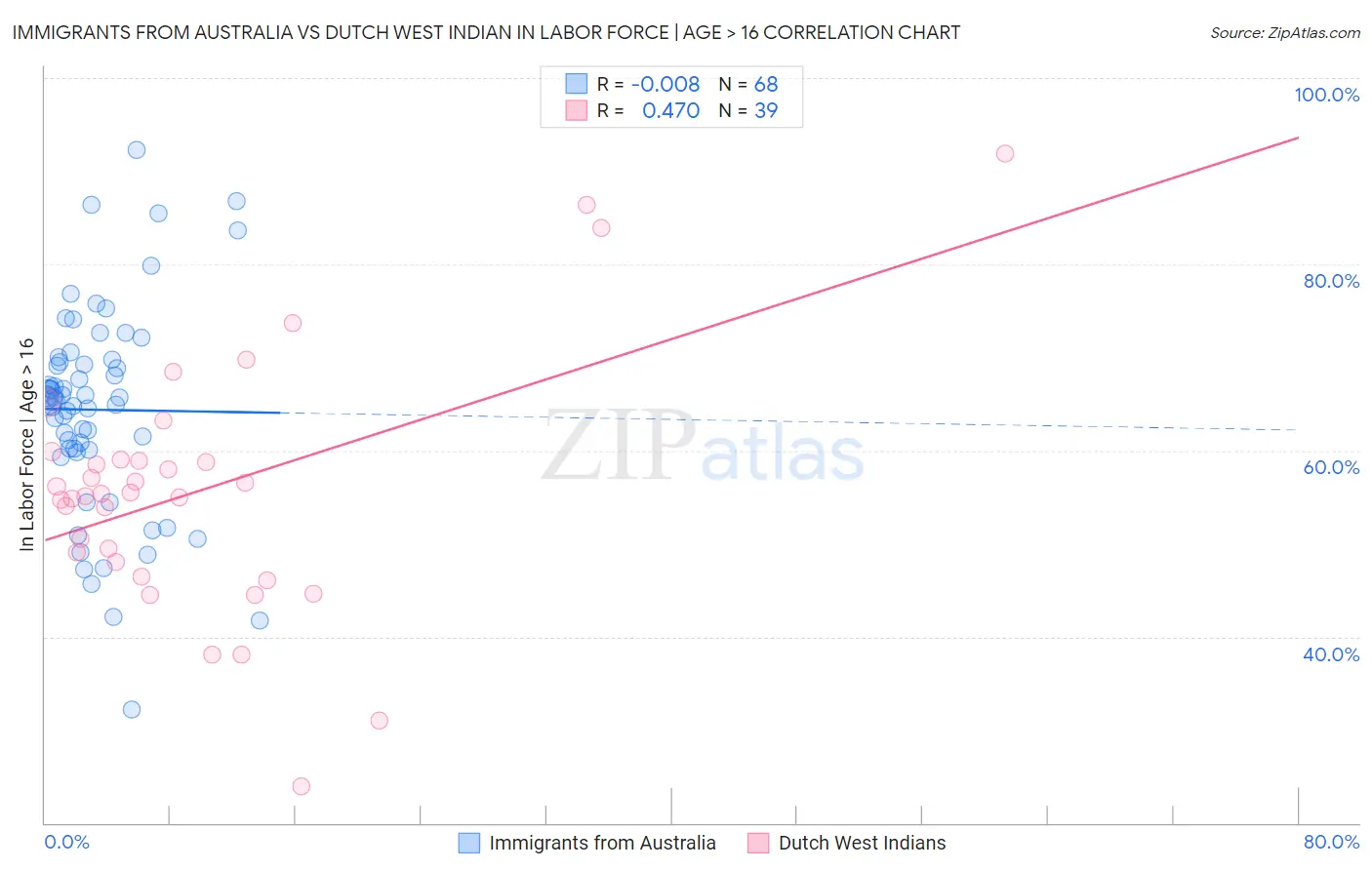 Immigrants from Australia vs Dutch West Indian In Labor Force | Age > 16