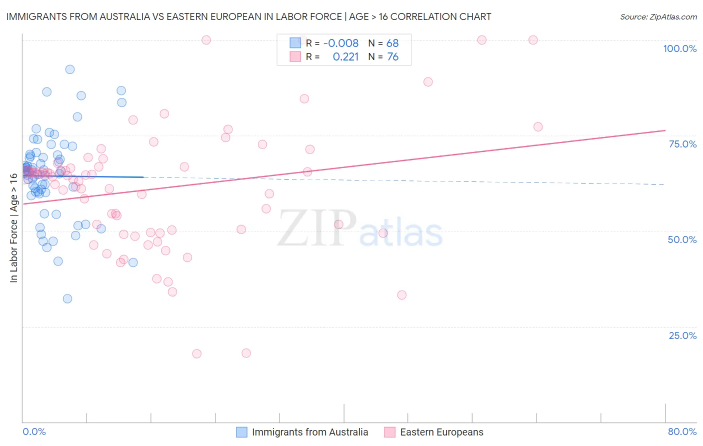 Immigrants from Australia vs Eastern European In Labor Force | Age > 16