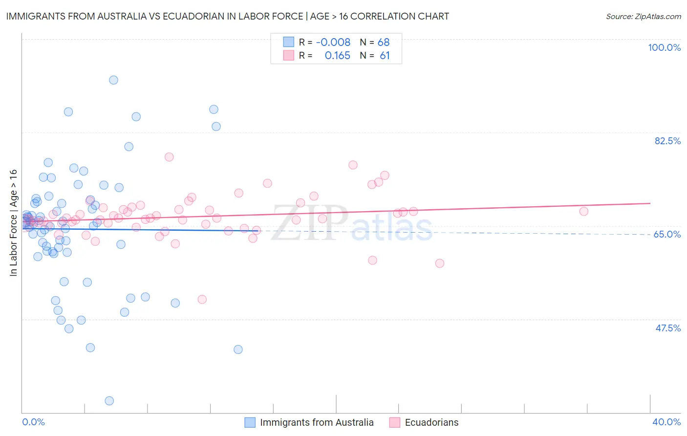 Immigrants from Australia vs Ecuadorian In Labor Force | Age > 16