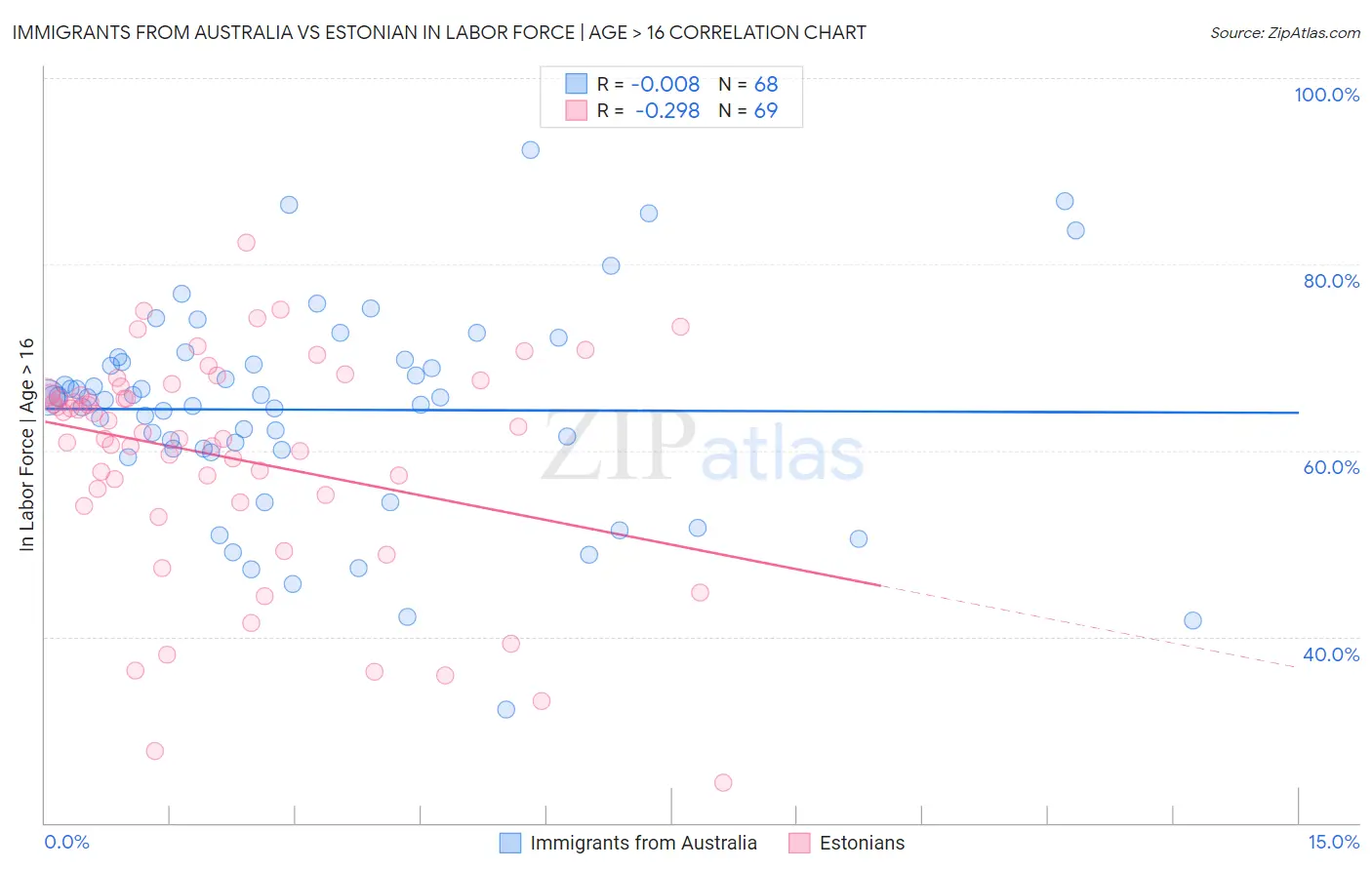 Immigrants from Australia vs Estonian In Labor Force | Age > 16