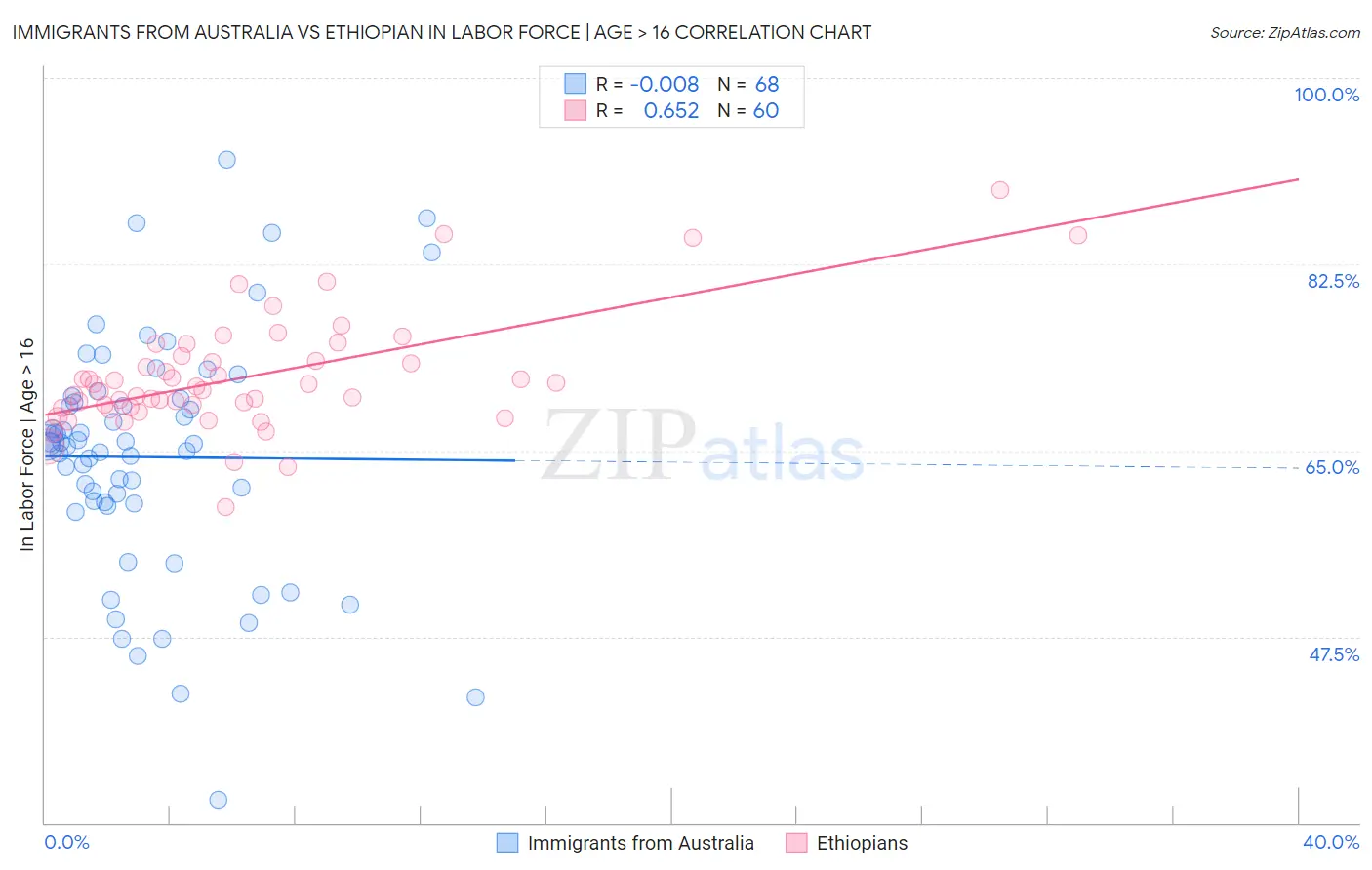 Immigrants from Australia vs Ethiopian In Labor Force | Age > 16