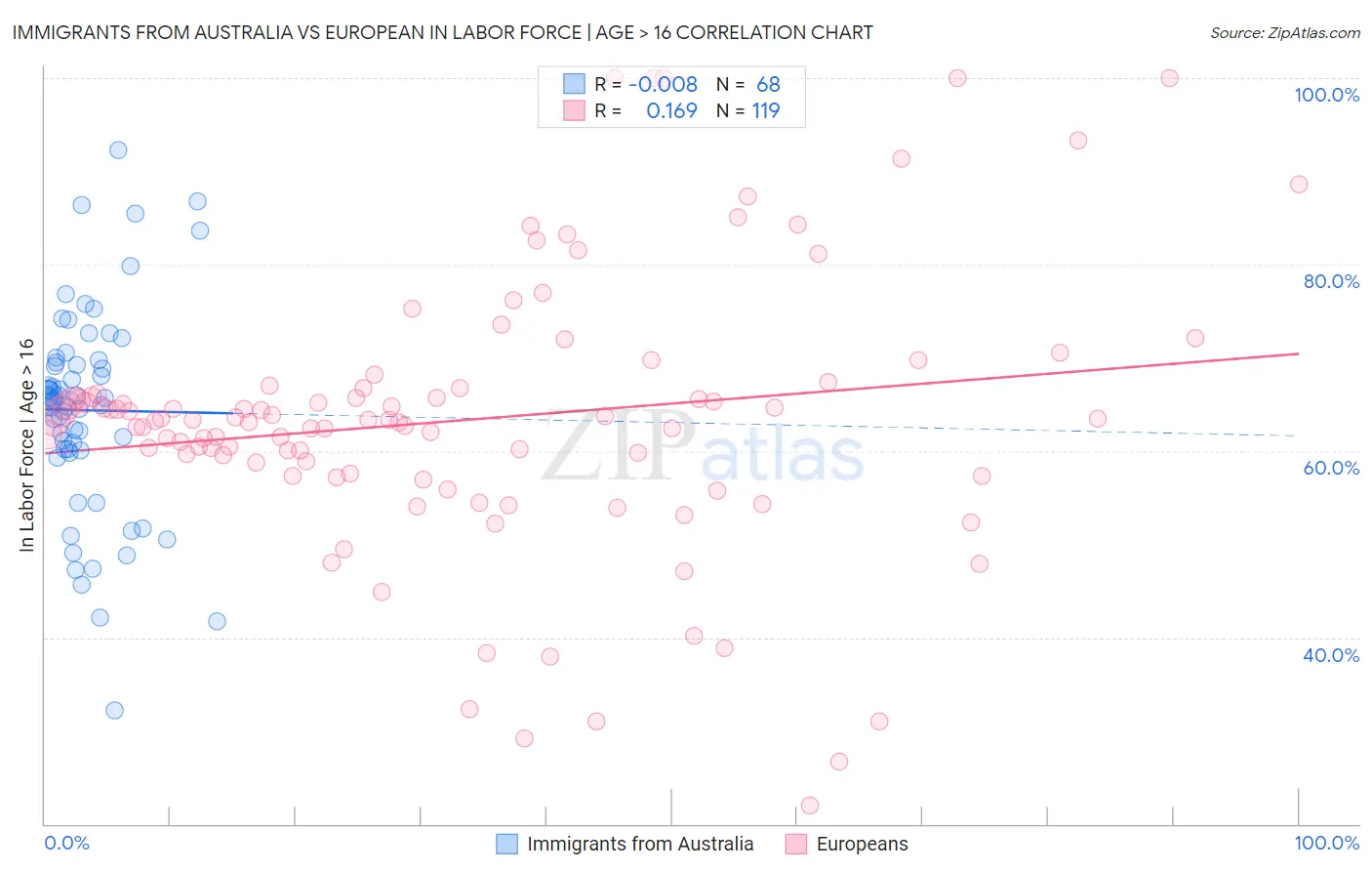Immigrants from Australia vs European In Labor Force | Age > 16