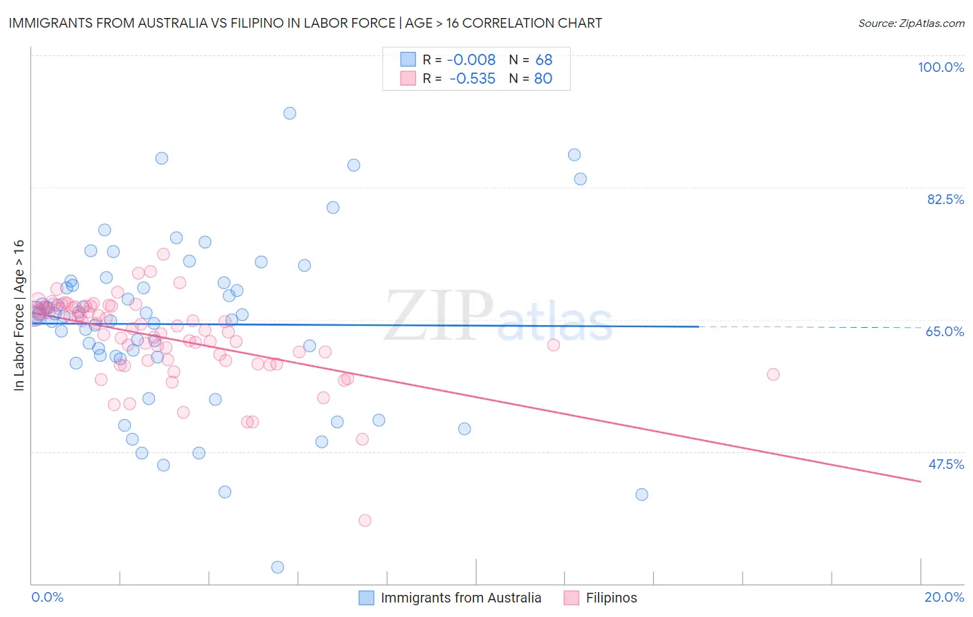 Immigrants from Australia vs Filipino In Labor Force | Age > 16