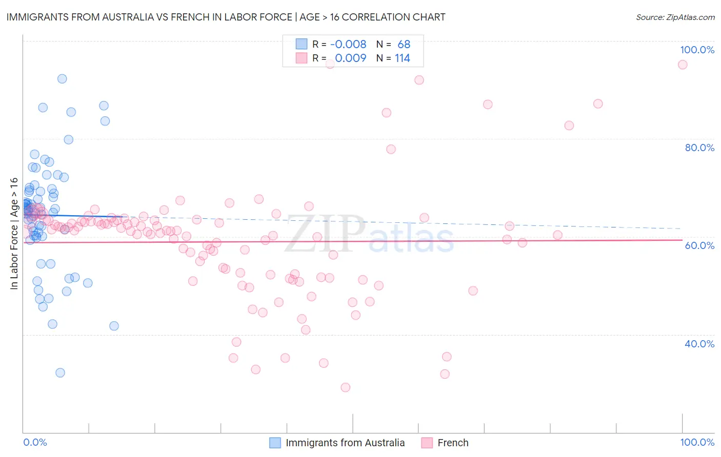 Immigrants from Australia vs French In Labor Force | Age > 16