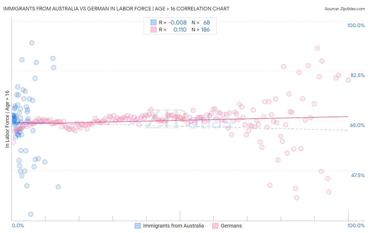 Immigrants from Australia vs German In Labor Force | Age > 16