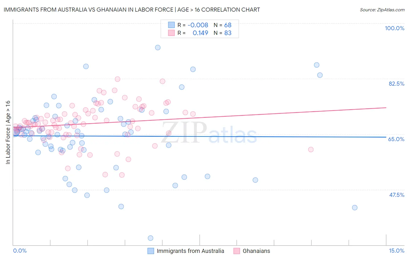 Immigrants from Australia vs Ghanaian In Labor Force | Age > 16