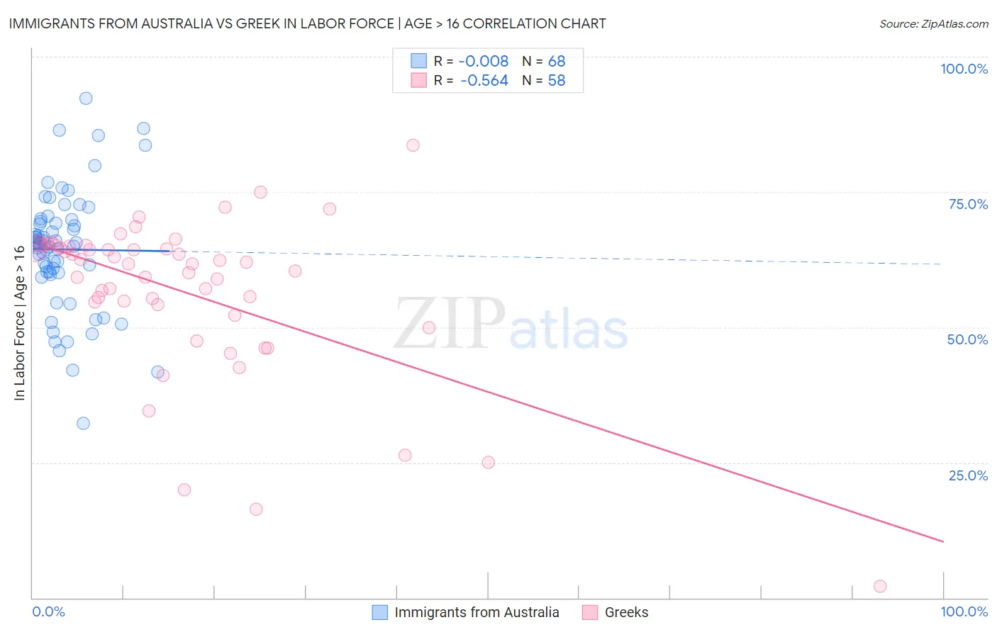 Immigrants from Australia vs Greek In Labor Force | Age > 16