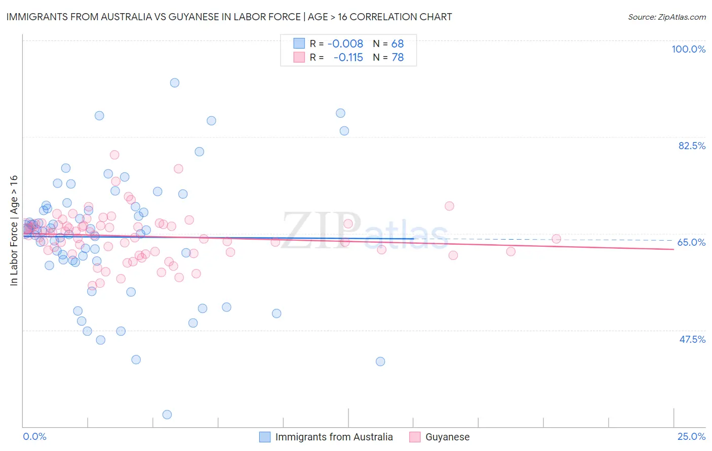 Immigrants from Australia vs Guyanese In Labor Force | Age > 16