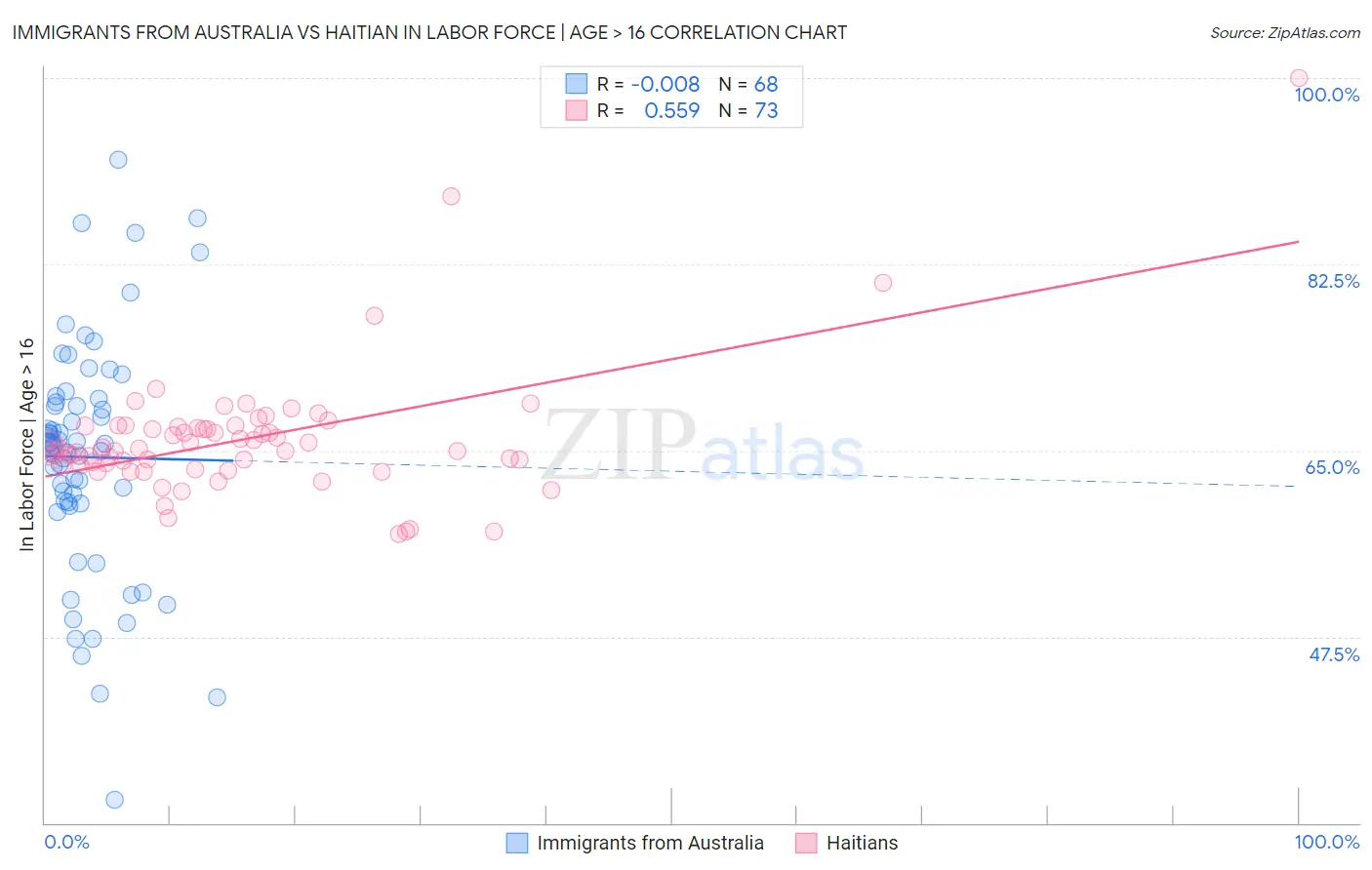 Immigrants from Australia vs Haitian In Labor Force | Age > 16