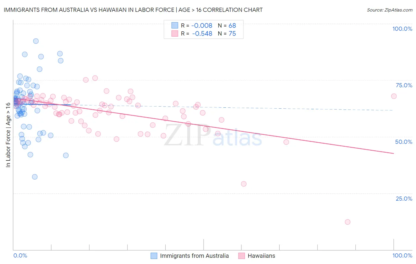Immigrants from Australia vs Hawaiian In Labor Force | Age > 16