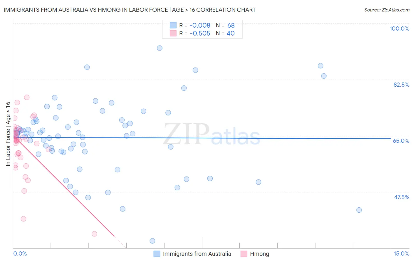 Immigrants from Australia vs Hmong In Labor Force | Age > 16
