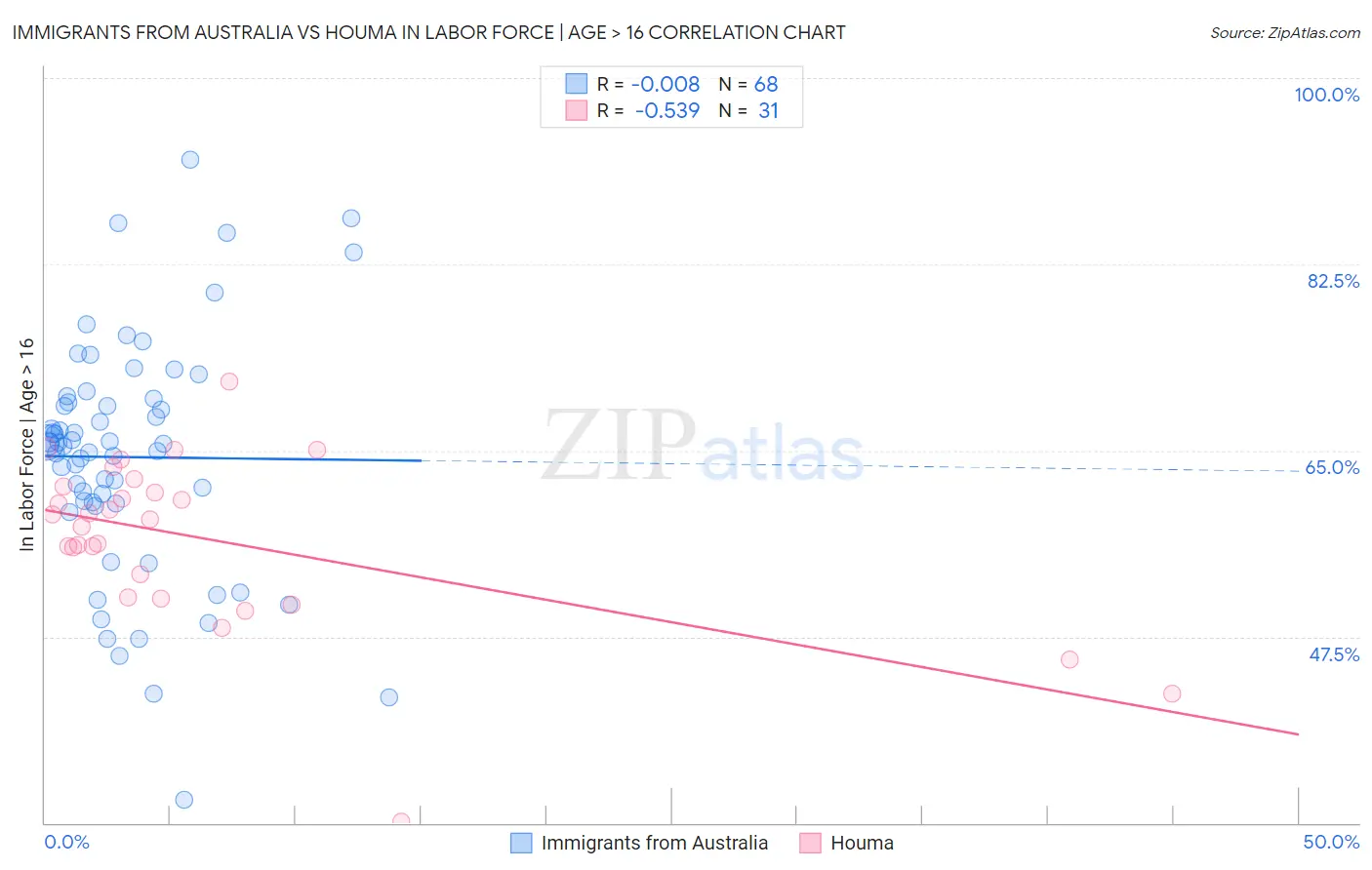 Immigrants from Australia vs Houma In Labor Force | Age > 16