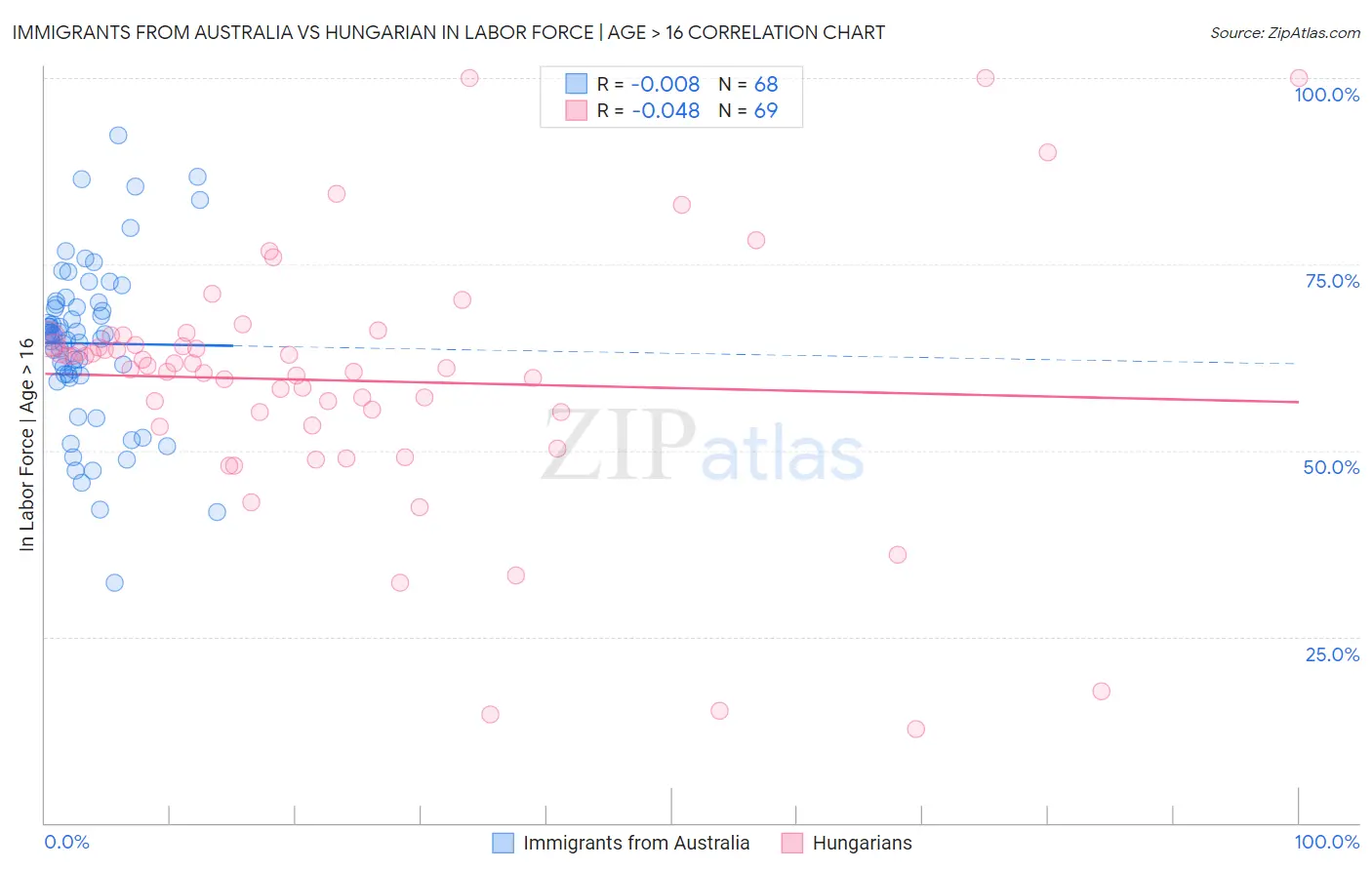 Immigrants from Australia vs Hungarian In Labor Force | Age > 16