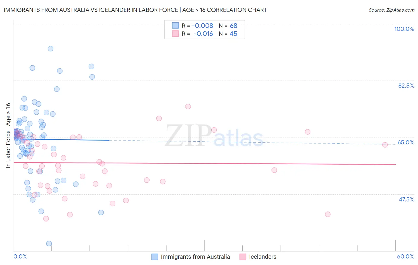 Immigrants from Australia vs Icelander In Labor Force | Age > 16