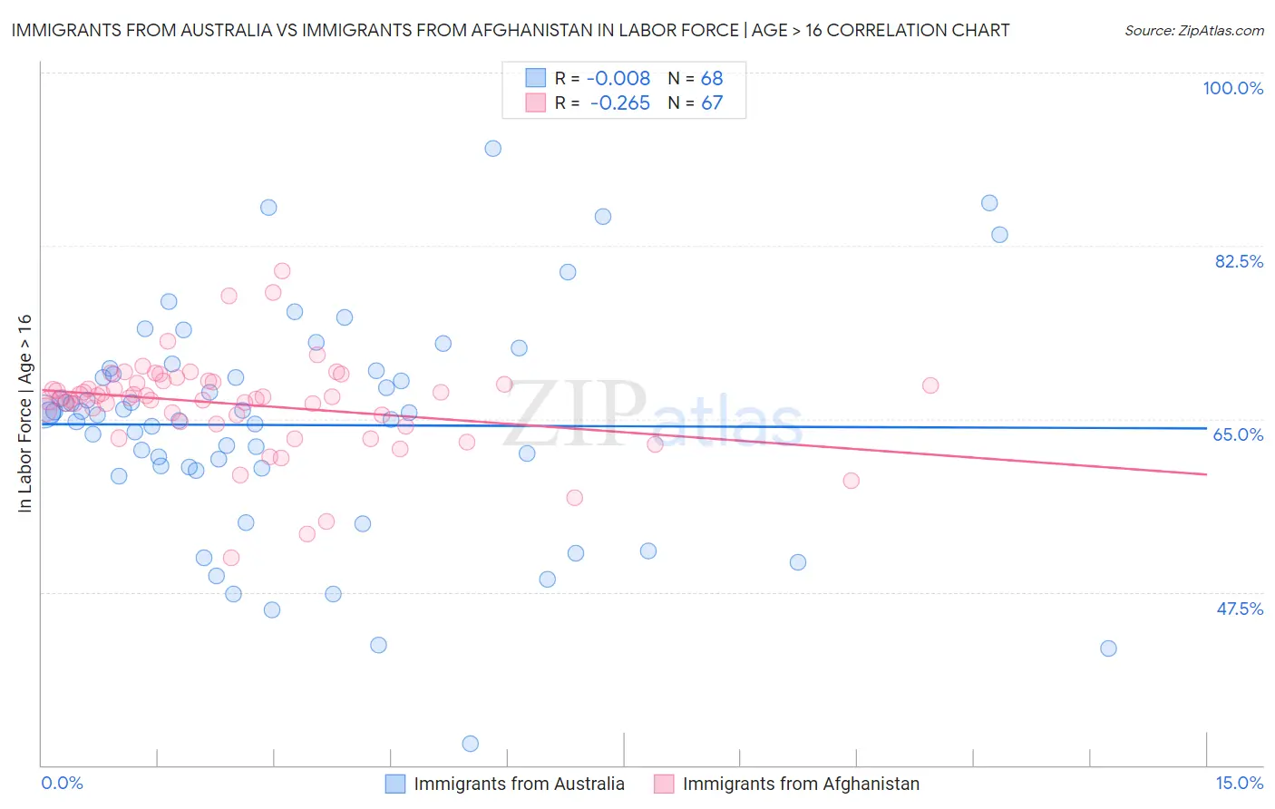 Immigrants from Australia vs Immigrants from Afghanistan In Labor Force | Age > 16