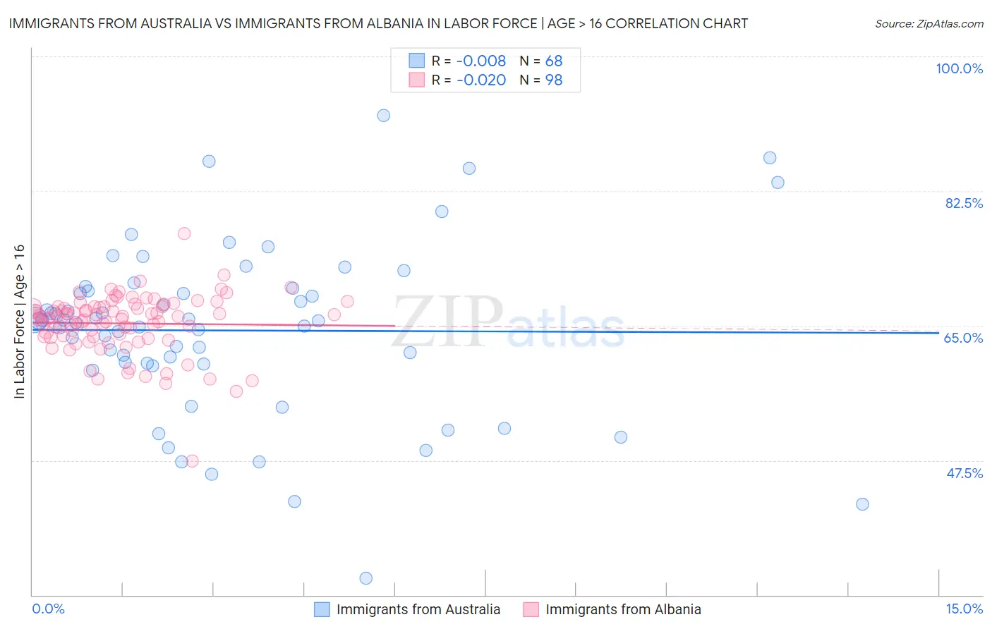 Immigrants from Australia vs Immigrants from Albania In Labor Force | Age > 16