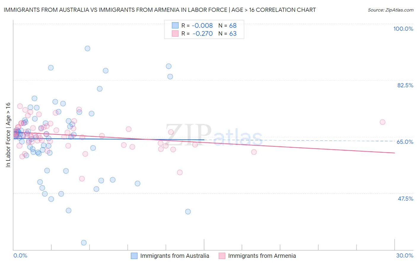 Immigrants from Australia vs Immigrants from Armenia In Labor Force | Age > 16