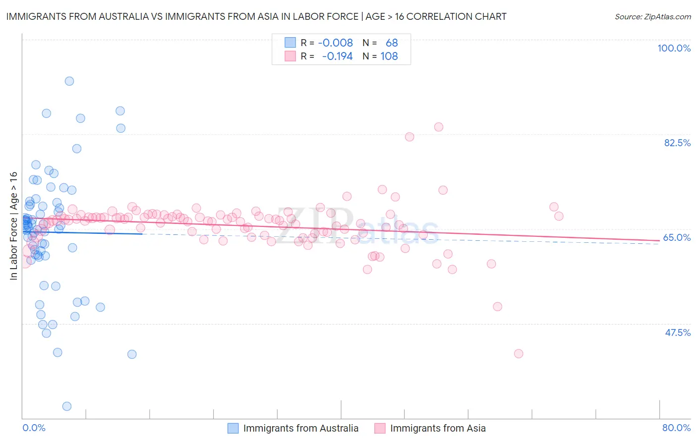 Immigrants from Australia vs Immigrants from Asia In Labor Force | Age > 16