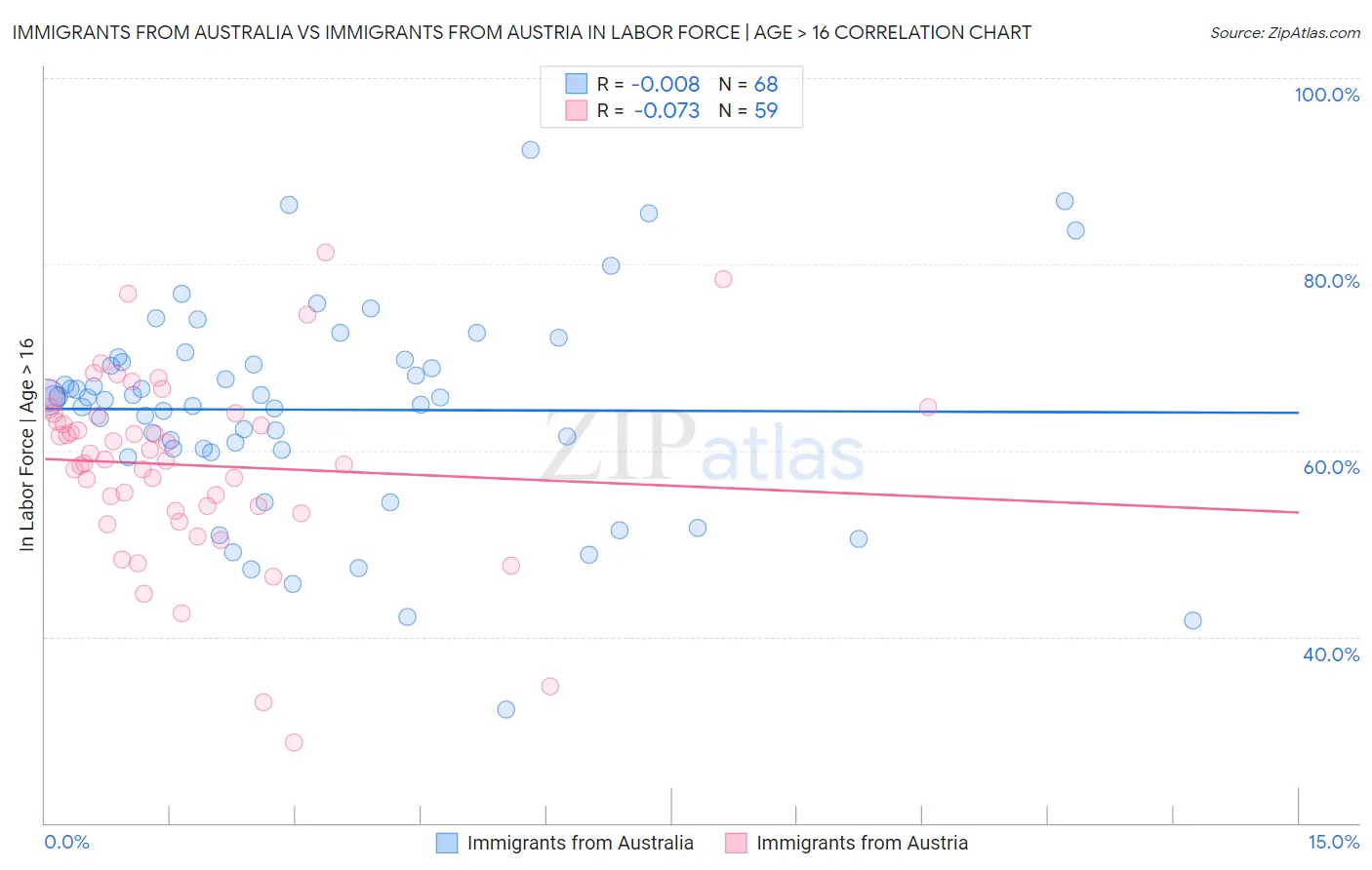 Immigrants from Australia vs Immigrants from Austria In Labor Force | Age > 16