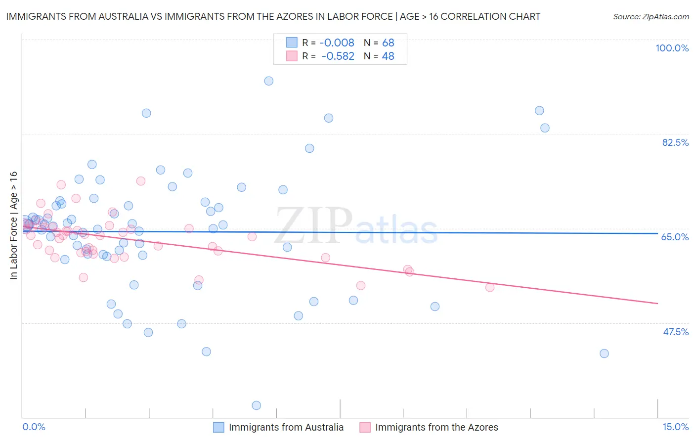 Immigrants from Australia vs Immigrants from the Azores In Labor Force | Age > 16