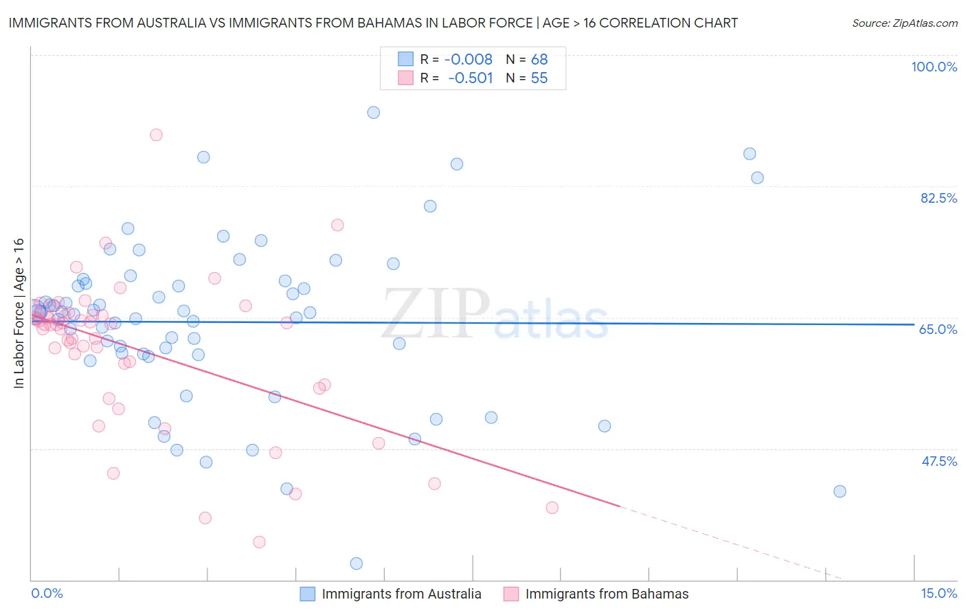 Immigrants from Australia vs Immigrants from Bahamas In Labor Force | Age > 16