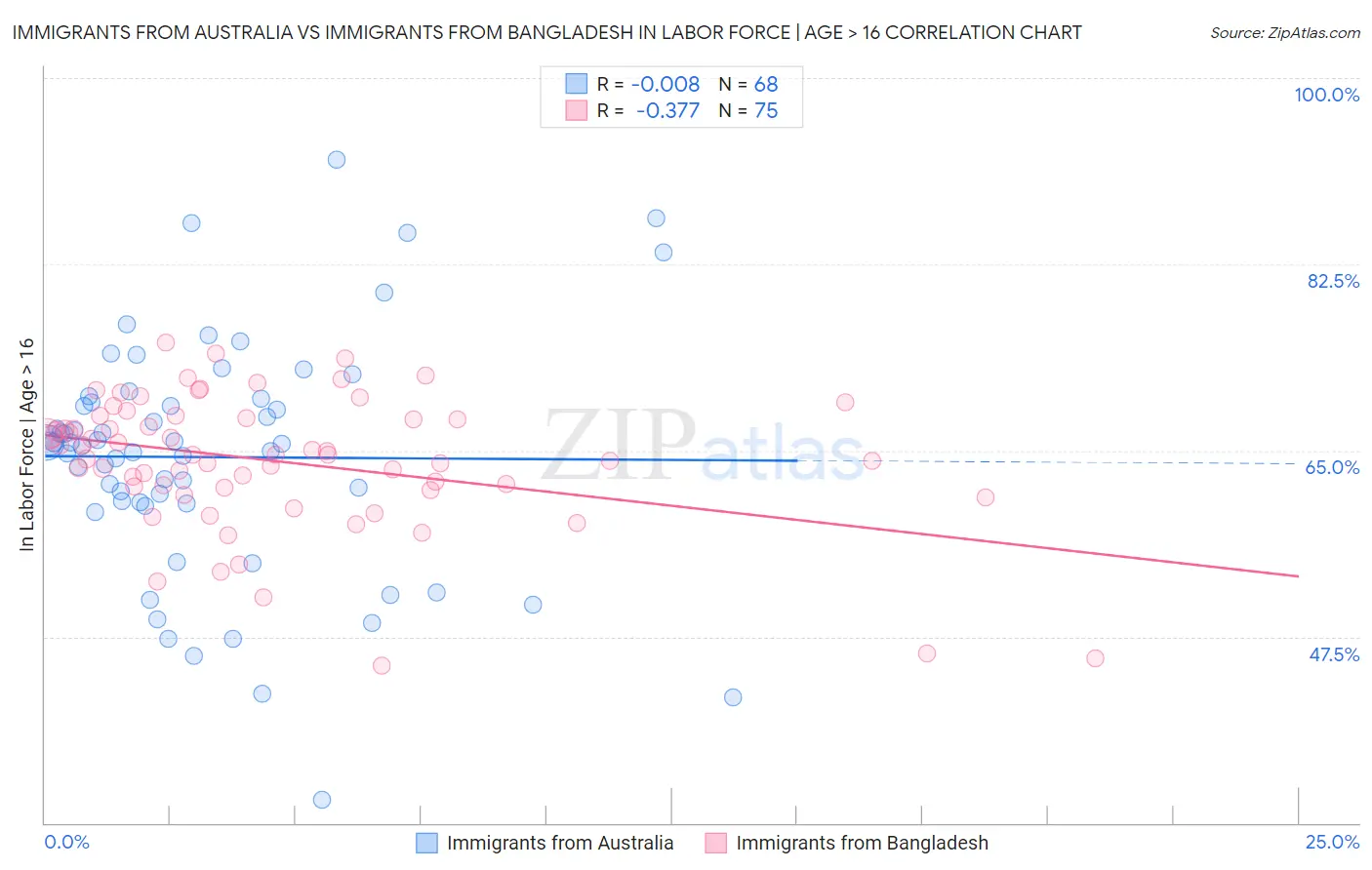 Immigrants from Australia vs Immigrants from Bangladesh In Labor Force | Age > 16