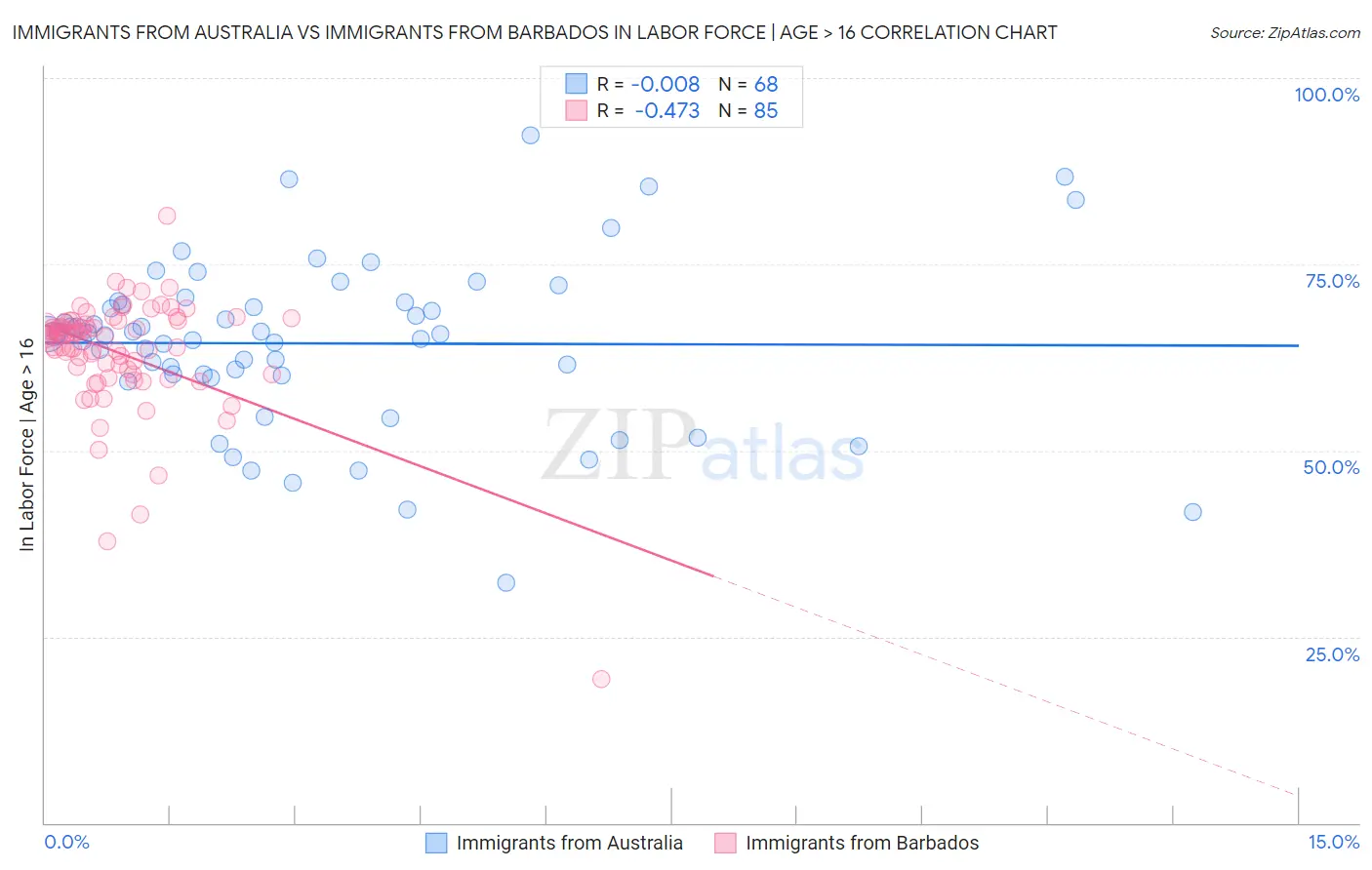 Immigrants from Australia vs Immigrants from Barbados In Labor Force | Age > 16