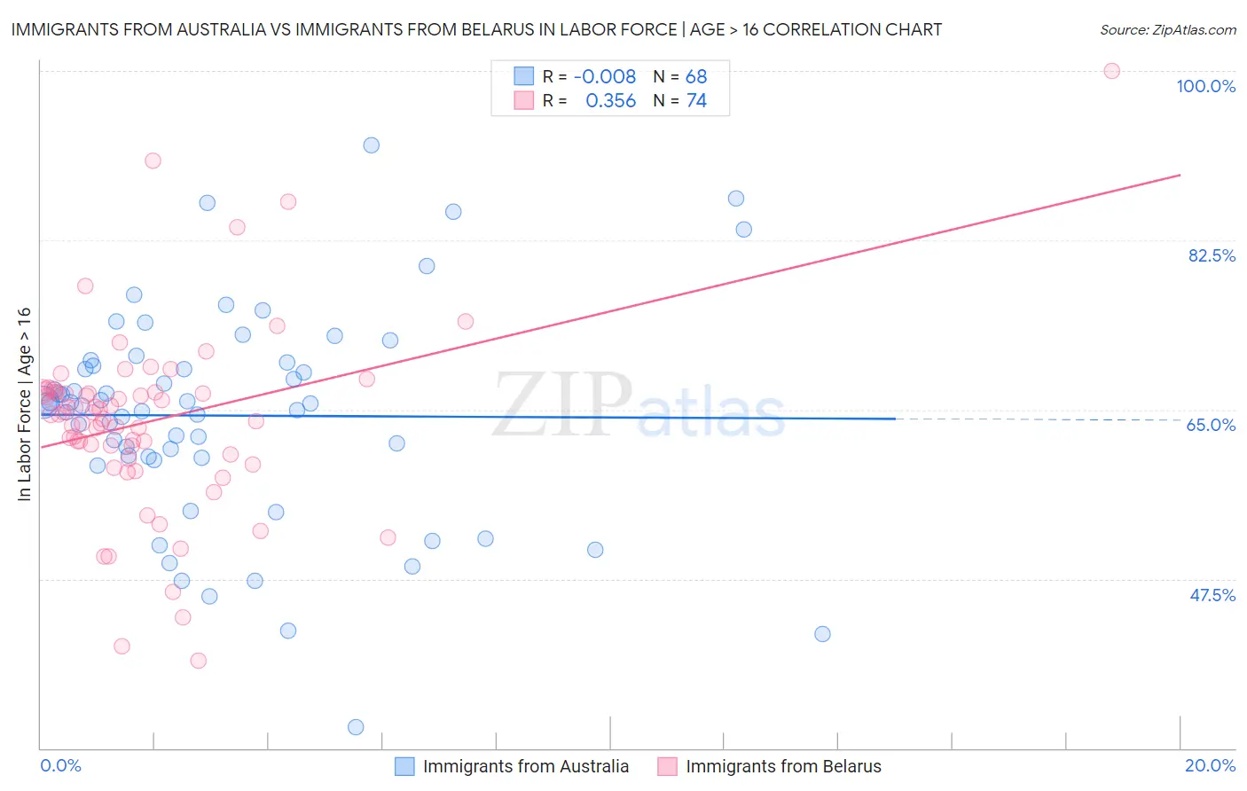 Immigrants from Australia vs Immigrants from Belarus In Labor Force | Age > 16