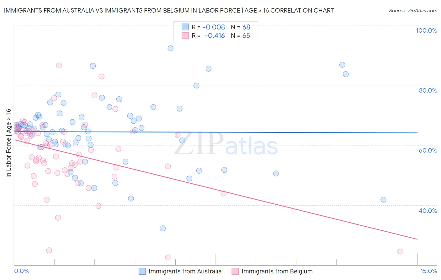 Immigrants from Australia vs Immigrants from Belgium In Labor Force | Age > 16