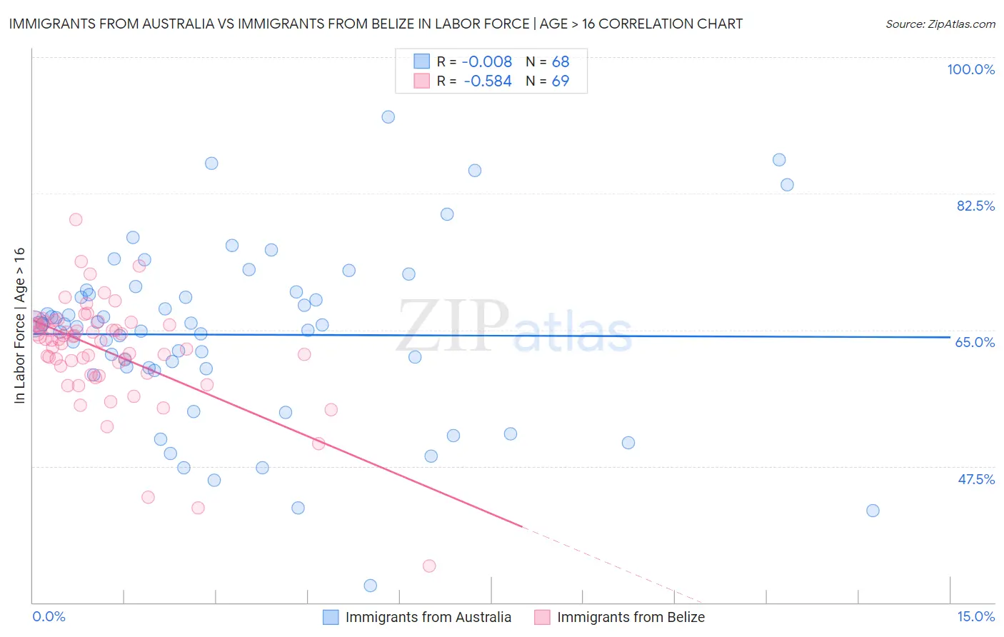Immigrants from Australia vs Immigrants from Belize In Labor Force | Age > 16