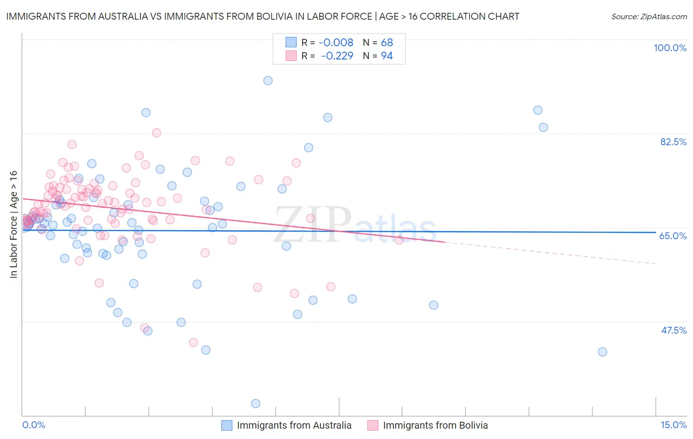 Immigrants from Australia vs Immigrants from Bolivia In Labor Force | Age > 16