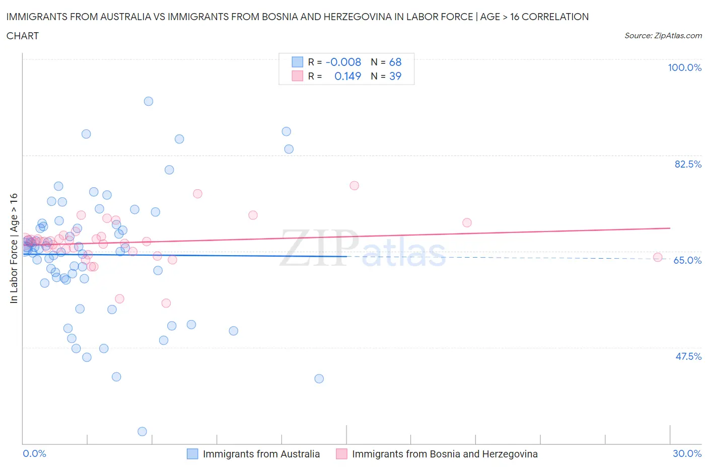 Immigrants from Australia vs Immigrants from Bosnia and Herzegovina In Labor Force | Age > 16