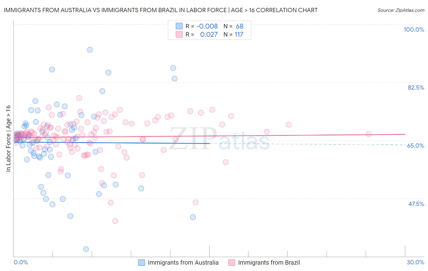 Immigrants from Australia vs Immigrants from Brazil In Labor Force | Age > 16