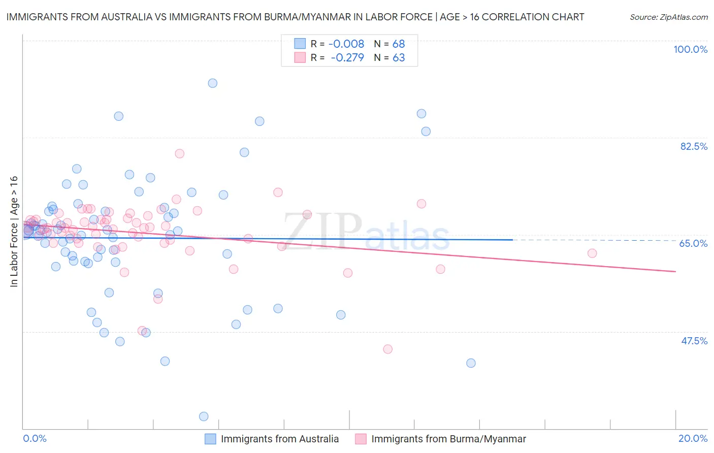 Immigrants from Australia vs Immigrants from Burma/Myanmar In Labor Force | Age > 16