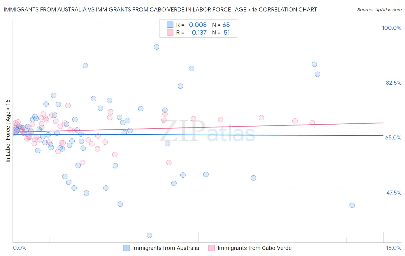 Immigrants from Australia vs Immigrants from Cabo Verde In Labor Force | Age > 16