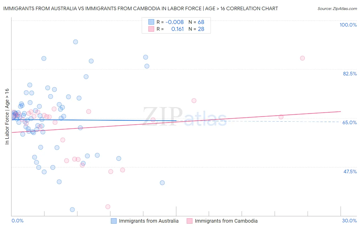 Immigrants from Australia vs Immigrants from Cambodia In Labor Force | Age > 16