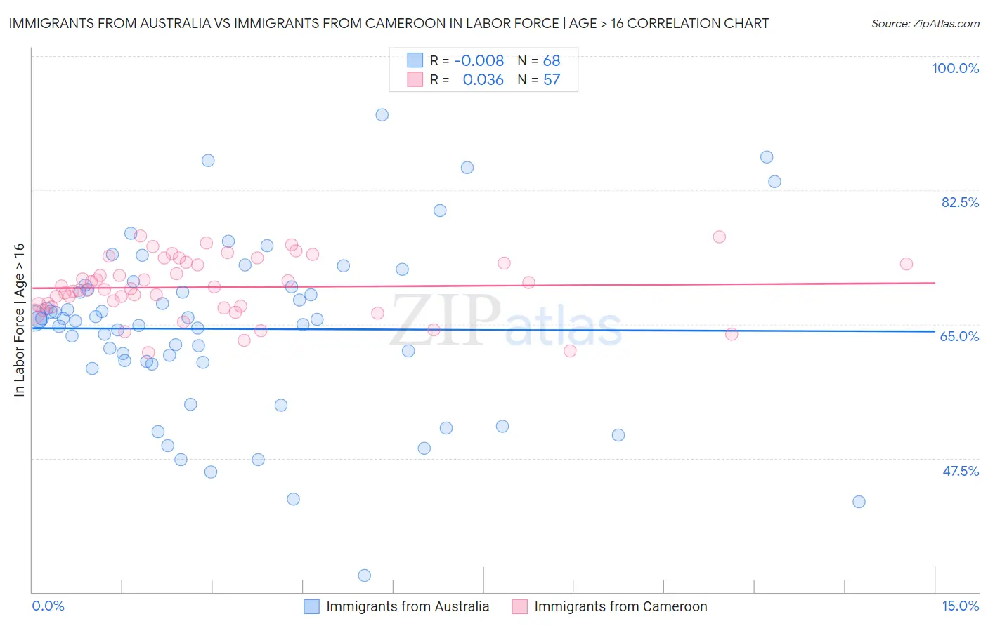 Immigrants from Australia vs Immigrants from Cameroon In Labor Force | Age > 16